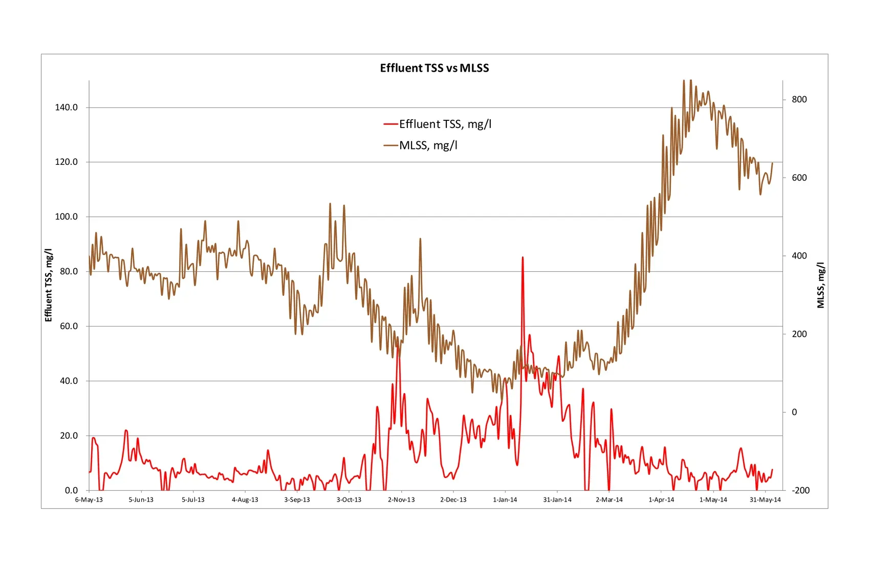Process data trends used to diagnose and resolve problems