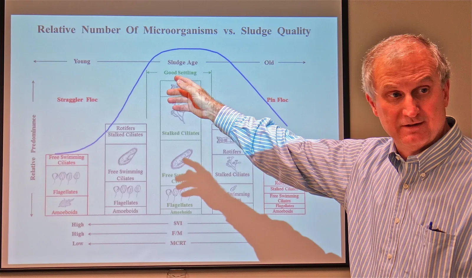 Reviewing process controls with operators