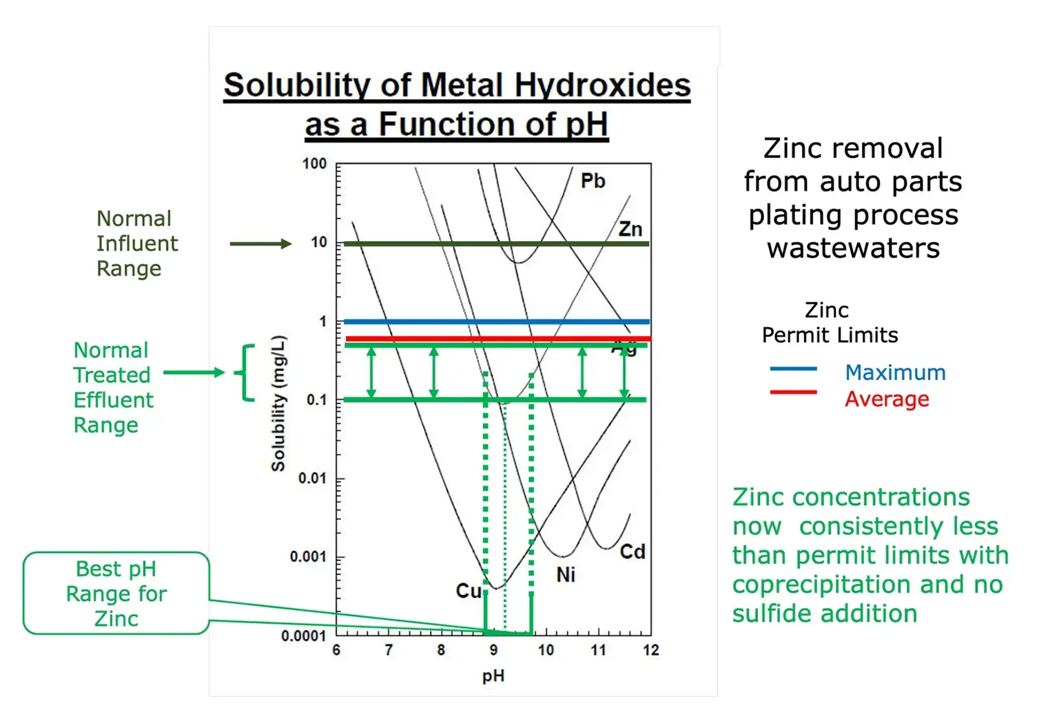 Zinc removal from auto parts plating process wastewaters
