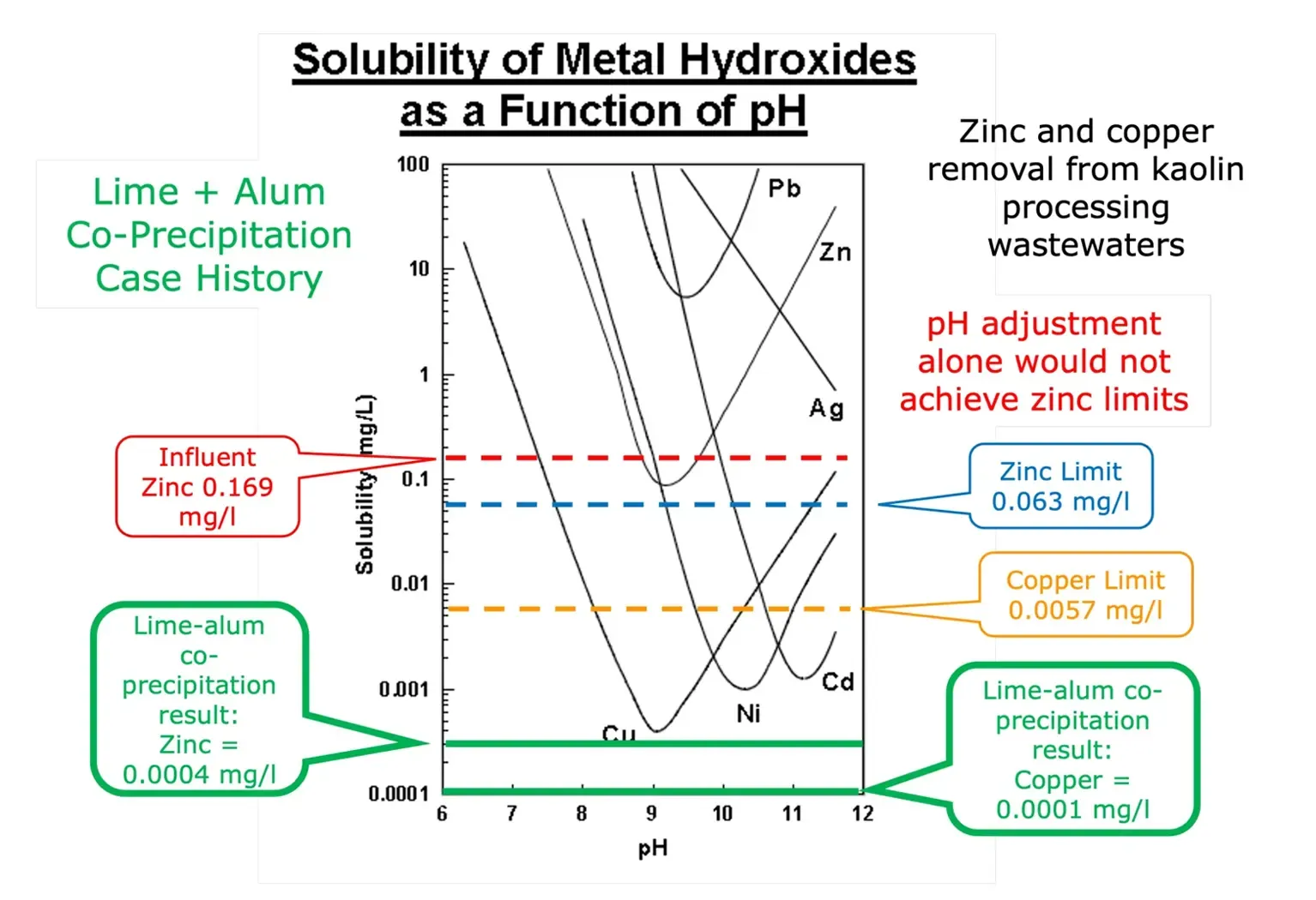 Zinc and copper removal from kaolin processing wastewater