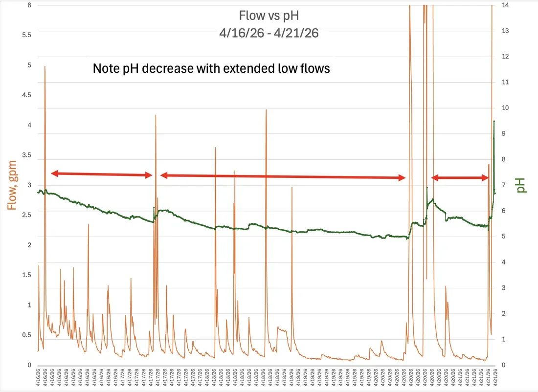 Treatment data trends used to diagnose a process upset