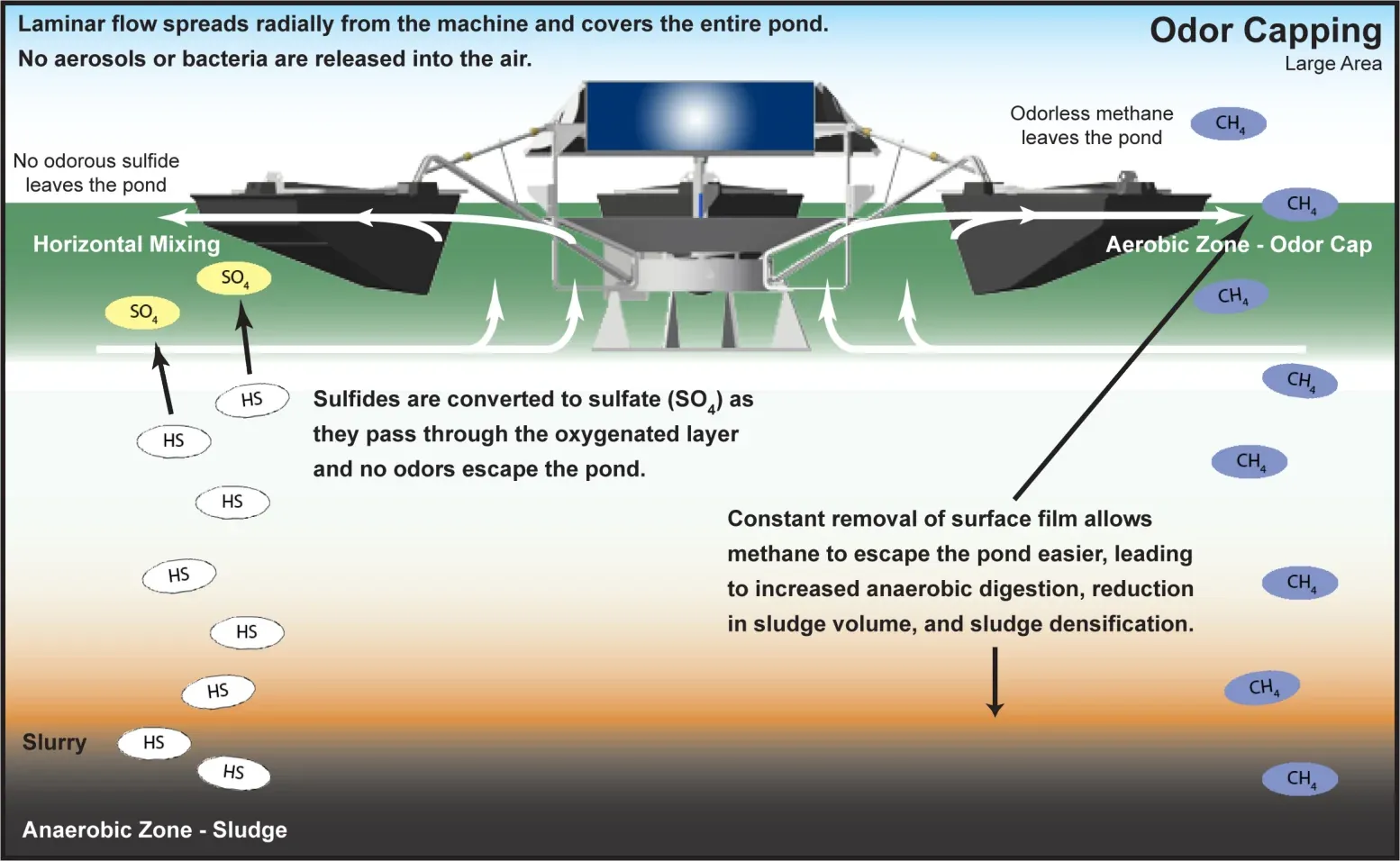 Diagram of the solar-powered aeration / GF-series equipment used for sulfide reduction
